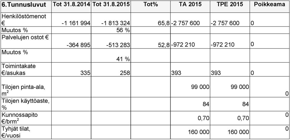 215 % TA 215 TPE 215 Poikkeama Henkilöstömenot -1 161 994-1 813 324 65,8-2 757 6-2