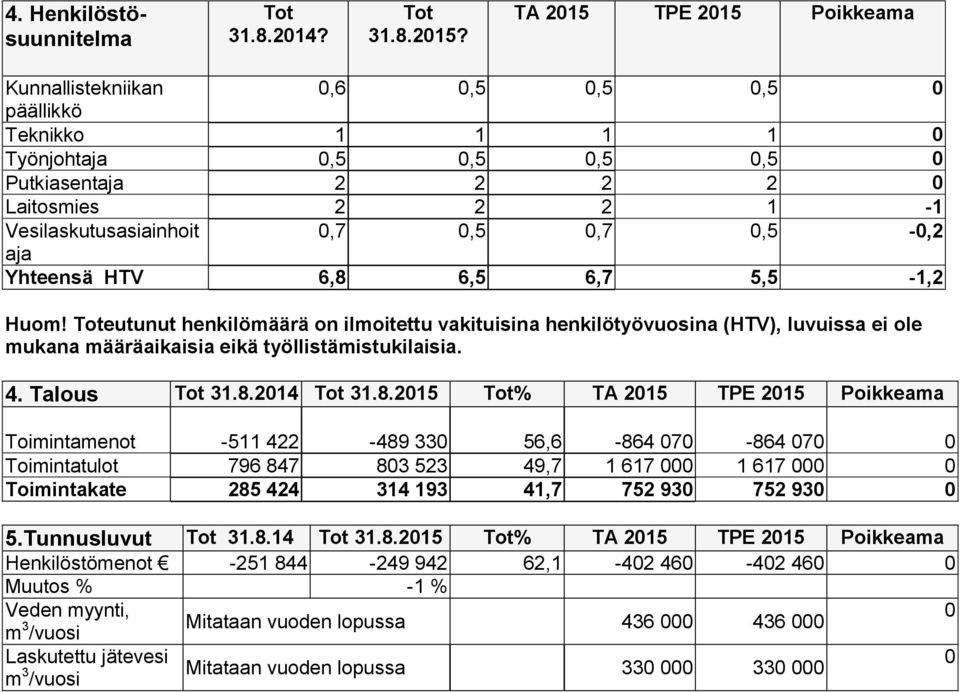 6,5 6,7 5,5-1,2 Huom! eutunut henkilömäärä on ilmoitettu vakituisina henkilötyövuosina (HTV), luvuissa ei ole mukana määräaikaisia eikä työllistämistukilaisia. 4. Talous 31.8.