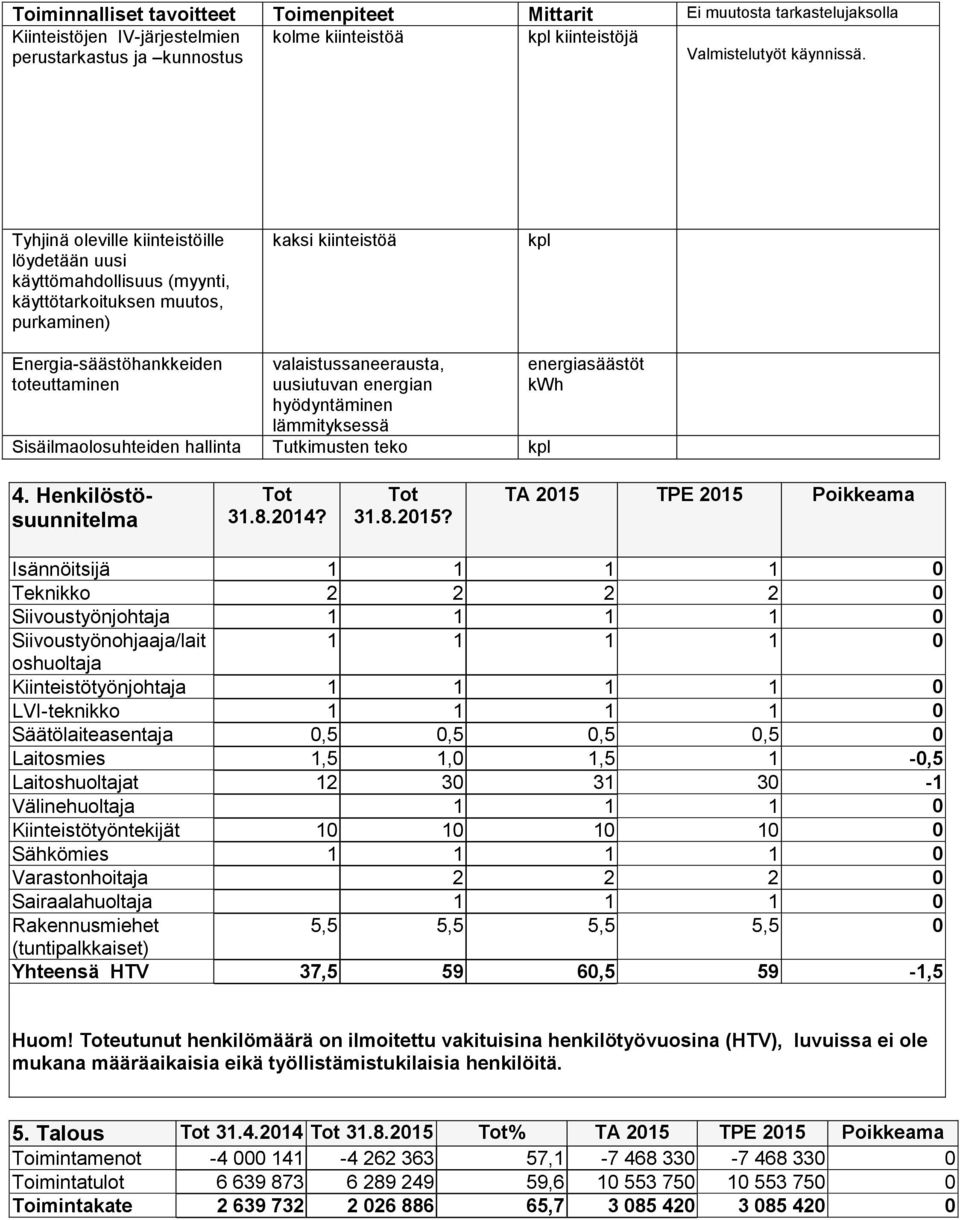 uusiutuvan energian hyödyntäminen lämmityksessä Sisäilmaolosuhteiden hallinta Tutkimusten teko kpl energiasäästöt kwh 4. Henkilöstösuunnitelma 31.8.214? 31.8.215?