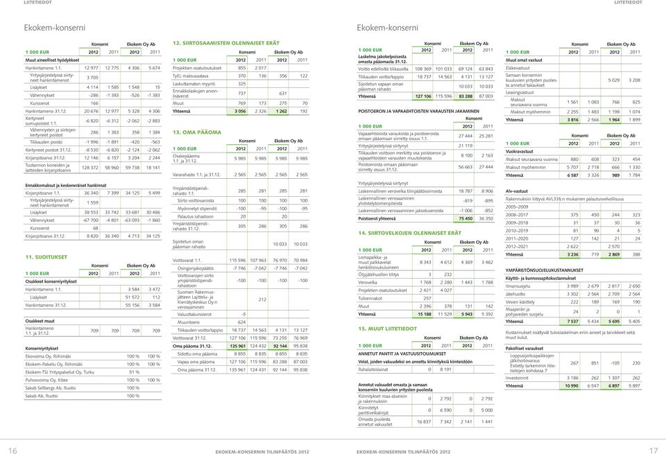 SIIRTOSAAMISTEN OLENNAISET ERÄT Projektien osatuloutukset 855 2 17 TyEL maksusaatava 37 136 356 122 Laskuttamaton myynti 325 Ennakkolaskujen arvonlisäverot 737 631 Muut 769 173 275 7 Laskelma