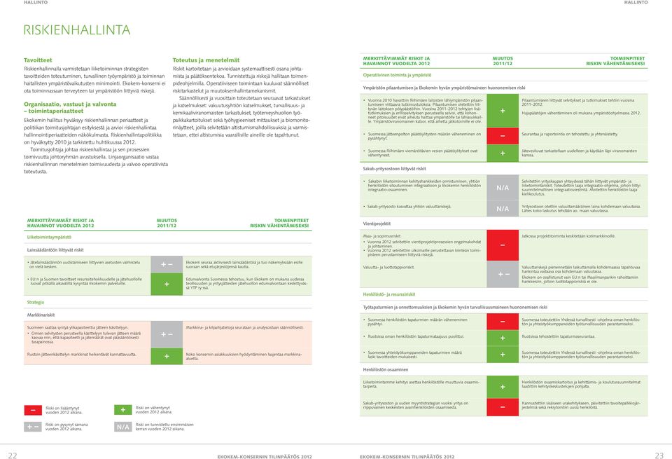 Organisaatio, vastuut ja valvonta toimintaperiaatteet Ekokemin hallitus hyväksyy riskienhallinnan periaatteet ja politiikan toimitusjohtajan esityksestä ja arvioi riskienhallintaa