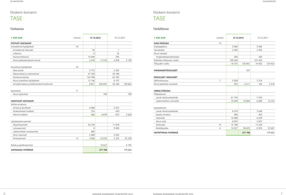 Maa-alueet 2 772 2 283 Rakennukset ja rakennelmat 47 328 3 18 Koneet ja kalusto 134 78 63 73 Muut aineelliset hyödykkeet 12 146 6 157 Ennakkomaksut ja keskeneräiset hankinnat 8 821 25 847 36 34 138