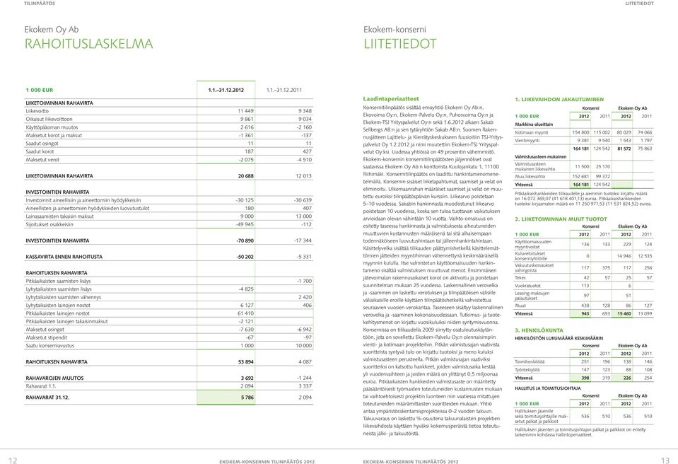 korot 187 427 Maksetut verot -2 75-4 51 Liiketoiminnan rahavirta 2 688 12 13 Investointien rahavirta Investoinnit aineellisiin ja aineettomiin hyödykkeisiin -3 125-3 639 Aineellisten ja aineettomien