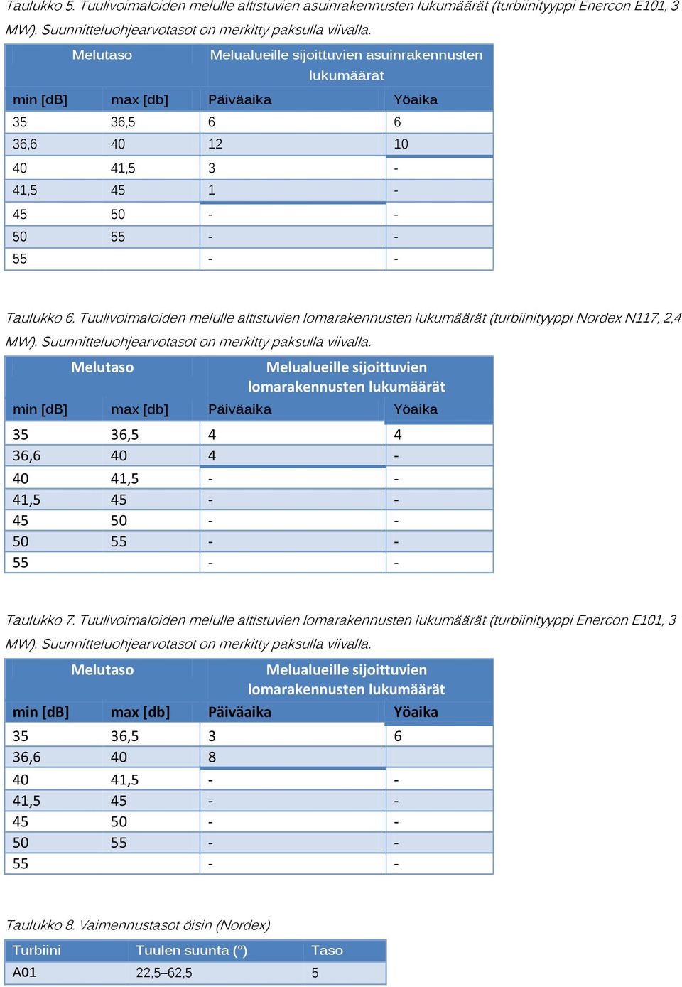 Tuulivoimaloiden melulle altistuvien lomarakennusten lukumäärät (turbiinityyppi Nordex N117, 2,4 MW). Suunnitteluohjearvotasot on merkitty paksulla viivalla.