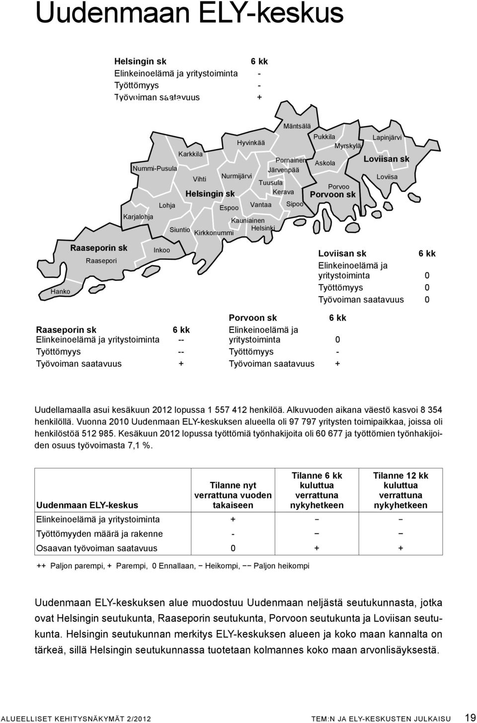 Mäntsälä Porvoon sk 6 kk Raaseporin sk Elinkeinoelämä ja yritystoiminta 6 kk -- Elinkeinoelämä ja yritystoiminta 0 Työttömyys -- Työttömyys - Työvoiman saatavuus + Työvoiman saatavuus + Loviisan sk 6