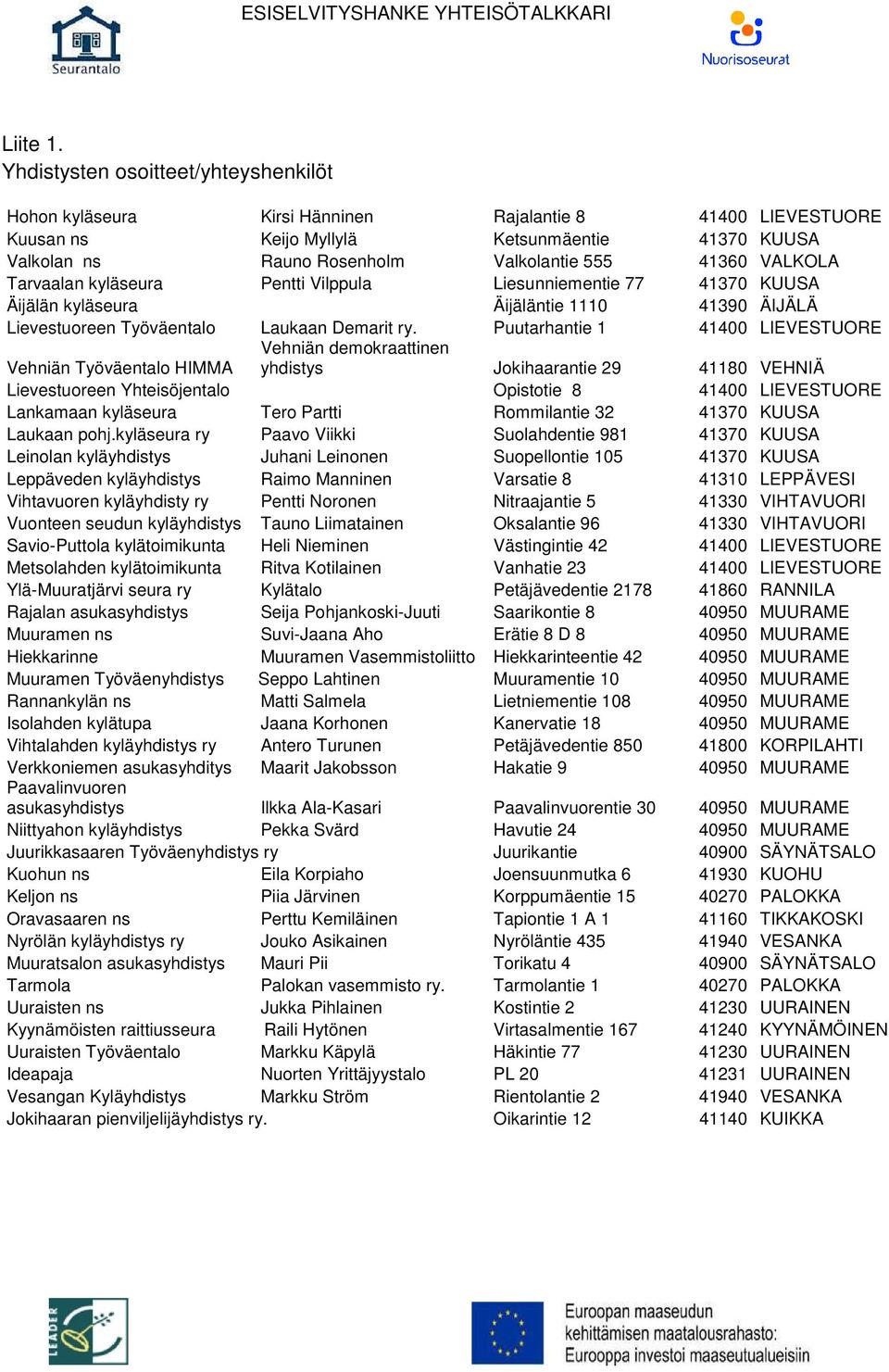 VALKOLA Tarvaalan kyläseura Pentti Vilppula Liesunniementie 77 41370 KUUSA Äijälän kyläseura Äijäläntie 1110 41390 ÄIJÄLÄ Lievestuoreen Työväentalo Laukaan Demarit ry.