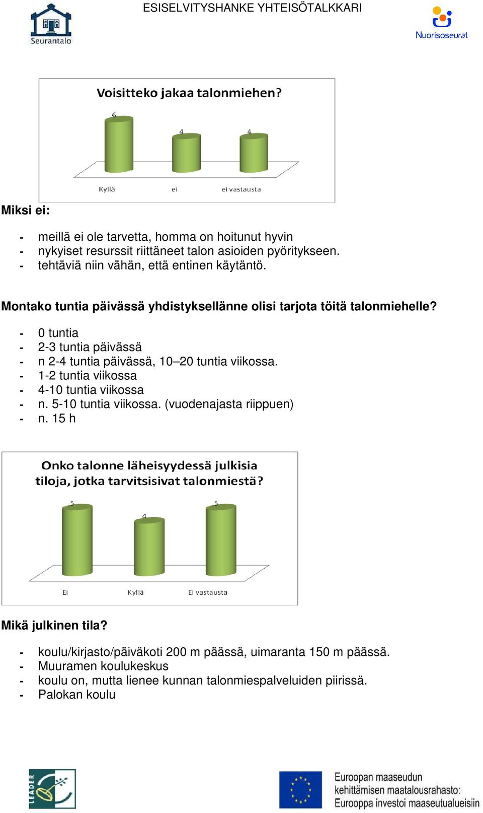 - 0 tuntia - 2-3 tuntia päivässä - n 2-4 tuntia päivässä, 10 20 tuntia viikossa. - 1-2 tuntia viikossa - 4-10 tuntia viikossa - n. 5-10 tuntia viikossa.