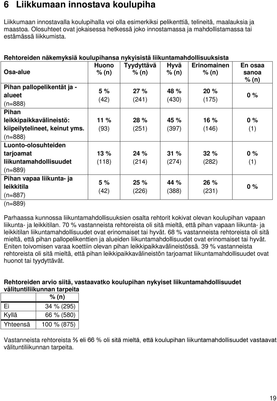 Rehtoreiden näkemyksiä koulupihansa nykyisistä liikuntamahdollisuuksista Osa-alue Huono Tyydyttävä Hyvä Erinomainen Pihan pallopelikentät ja - alueet (n=888) Pihan leikkipaikkavälineistö: