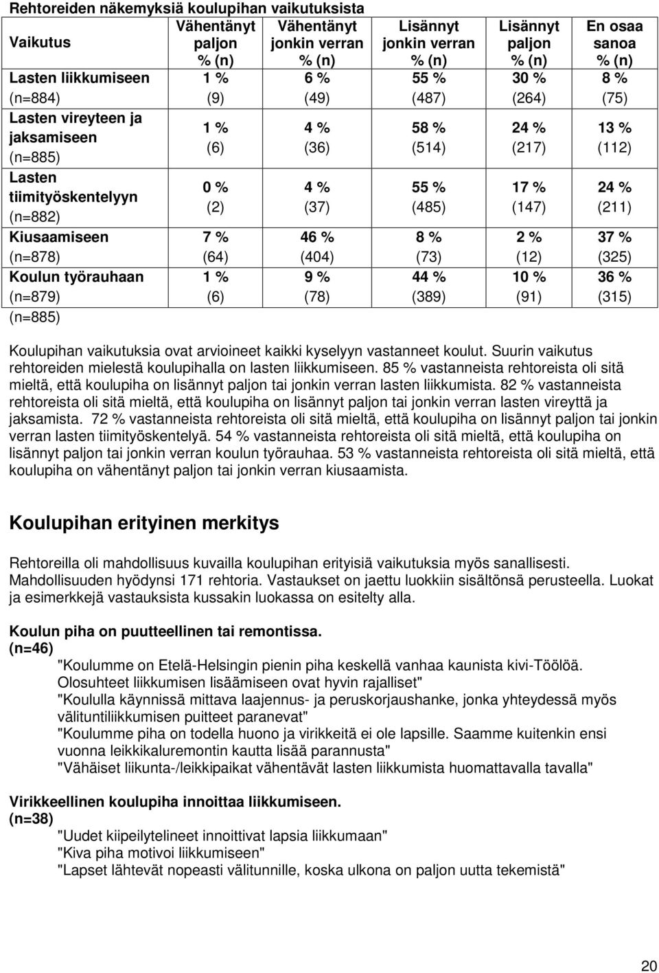 44 % (389) Lisännyt paljon 3 (264) 24 % (217) 17 % (147) 2 % (12) 1 (91) En osaa sanoa 8 % (75) 13 % (112) 24 % (211) 37 % (325) 36 % (315) Koulupihan vaikutuksia ovat arvioineet kaikki kyselyyn