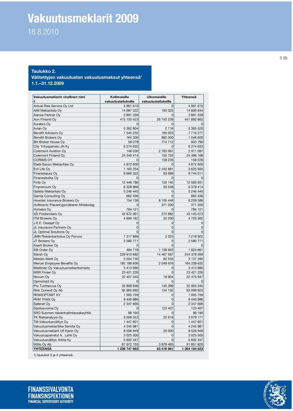 14 880 644 Alansa Partner Oy 3 891 339 0 3 891 339 Aon Finland Oy 415 150 423 26 742 239 441 892 662 Aurabro Oy 0 0 0 Avian Oy 5 362 804 2 716 5 365 520 Benefit Advisors Oy 7 545 252 165 025 7 710