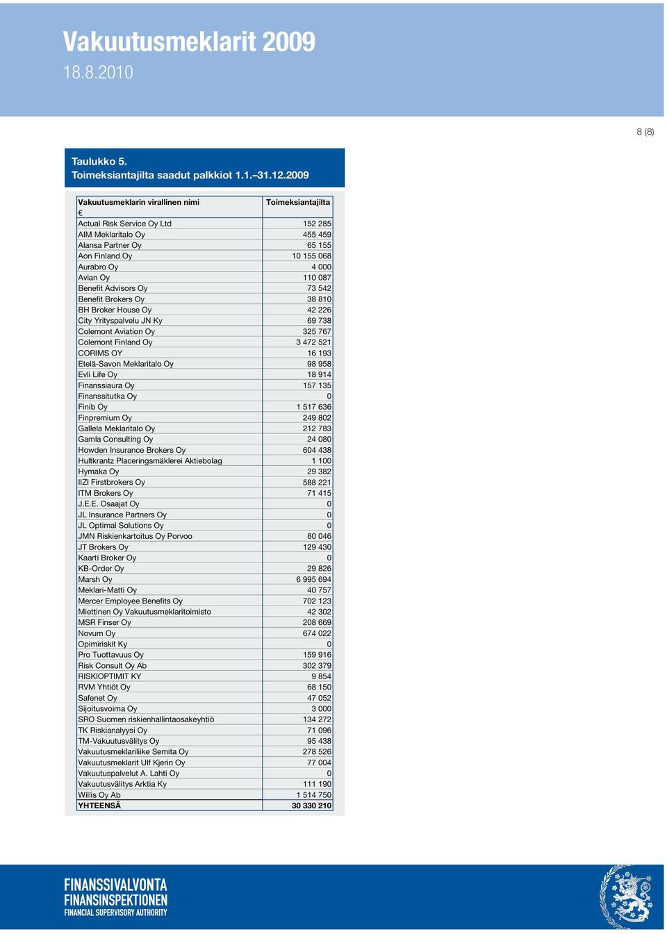 087 Benefit Advisors Oy 73 542 Benefit Brokers Oy 38 810 BH Broker House Oy 42 226 City Yrityspalvelu JN Ky 69 738 Colemont Aviation Oy 325 767 Colemont Finland Oy 3 472 521 CORIMS OY 16 193