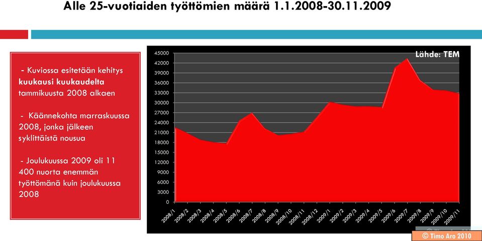 marraskuussa 2008, jonka jälkeen syklittäistä nousua -- Joulukuussa 2009 oli 11 400 nuorta