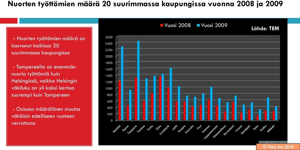 vaikka Helsingin väkiluku on yli kaksi kertaa suurempi kuin Tampereen -- Oulussa määrällinen muutos vähäisin
