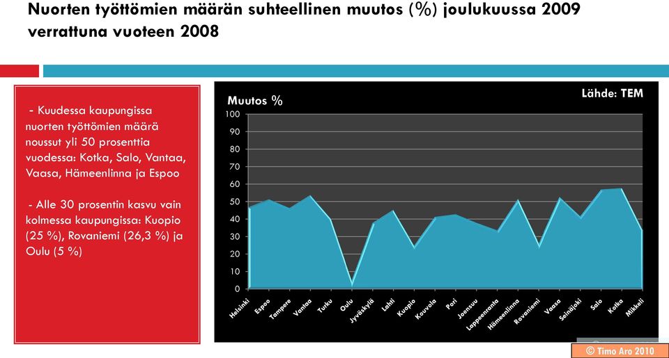 Kotka, Salo, Vantaa, Vaasa, Hämeenlinna ja Espoo -- Alle 30 prosentin kasvu vain kolmessa