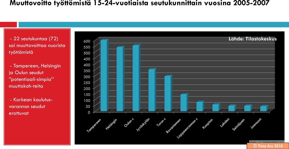 Helsingin ja Oulun seudut potentiaali-simpia muuttokoh-teita 600 550 500 450 400 350