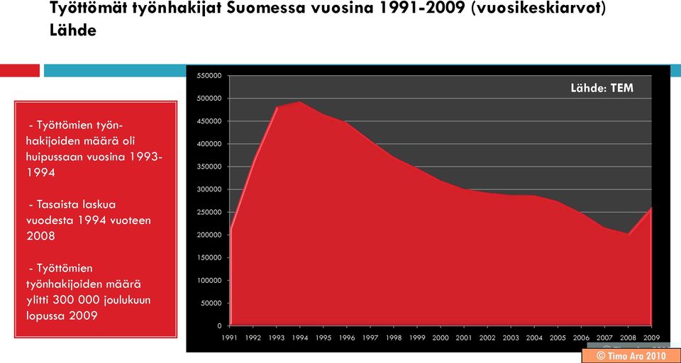 työnhakijoiden määrä ylitti 300 000 joulukuun lopussa 2009 450000 400000 350000 300000 250000 200000 150000 100000