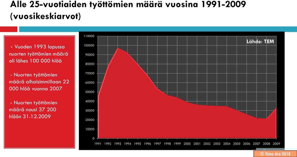 2007 -- Nuorten työttömien määrä nousi 37 200 hlöön 31.12.