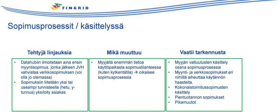 Myyjällä enemmän tietoa käyttöpaikasta sopimustilanteessa (kuten kytkentätila) oikaisee sopimusprosessia Myyjän valtuutusten käsittely osana