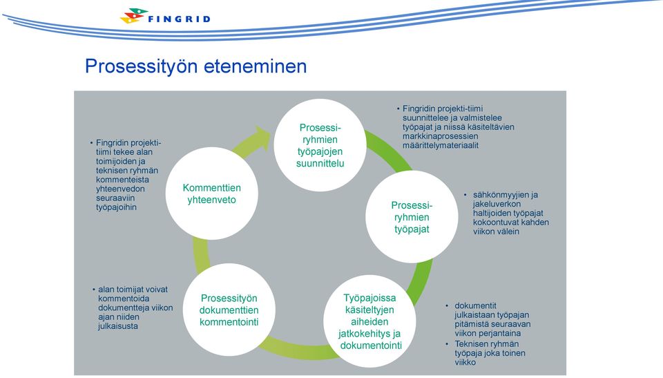 sähkönmyyjien ja jakeluverkon haltijoiden työpajat kokoontuvat kahden viikon välein alan toimijat voivat kommentoida dokumentteja viikon ajan niiden julkaisusta Prosessityön