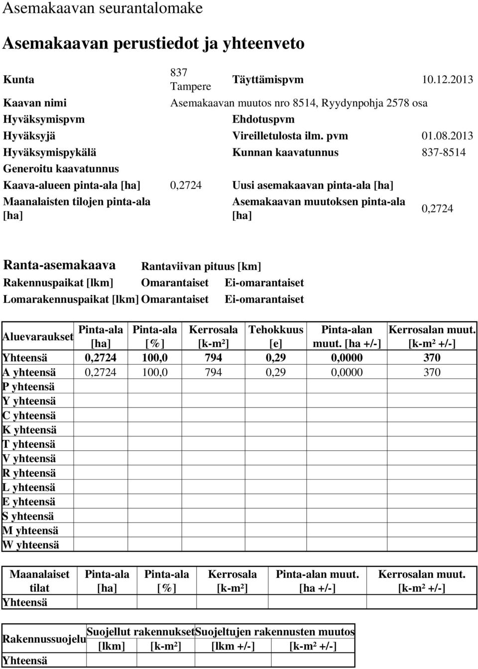 2013 Hyväksymispykälä Kunnan kaavatunnus 837-8514 Generoitu kaavatunnus Kaava-alueen pinta-ala [ha] 0,2724 Uusi asemakaavan pinta-ala [ha] Maanalaisten tilojen pinta-ala [ha] Asemakaavan muutoksen