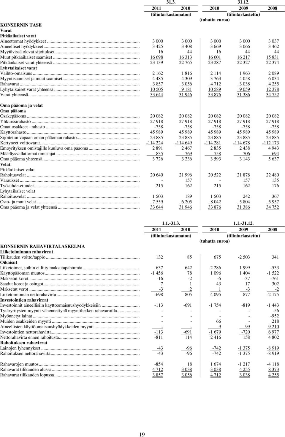 .. 16 698 16 313 16 601 16 217 15 831 Pitkäaikaiset varat yhteensä... 23 139 22 765 23 287 22 327 22 374 Lyhytaikaiset varat Vaihto-omaisuus.