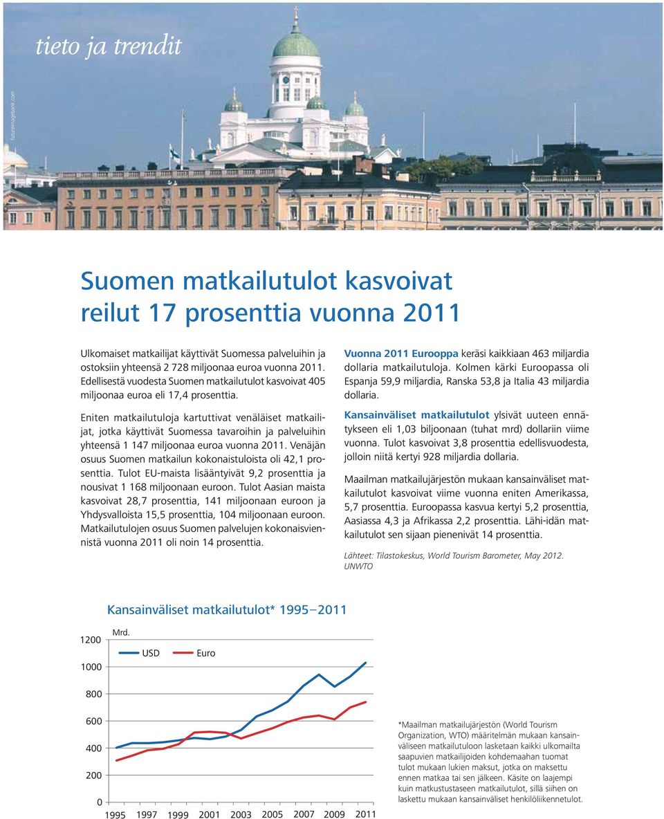 Edellisestä vuodesta Suomen matkailutulot kasvoivat 405 miljoonaa euroa eli 17,4 prosenttia.