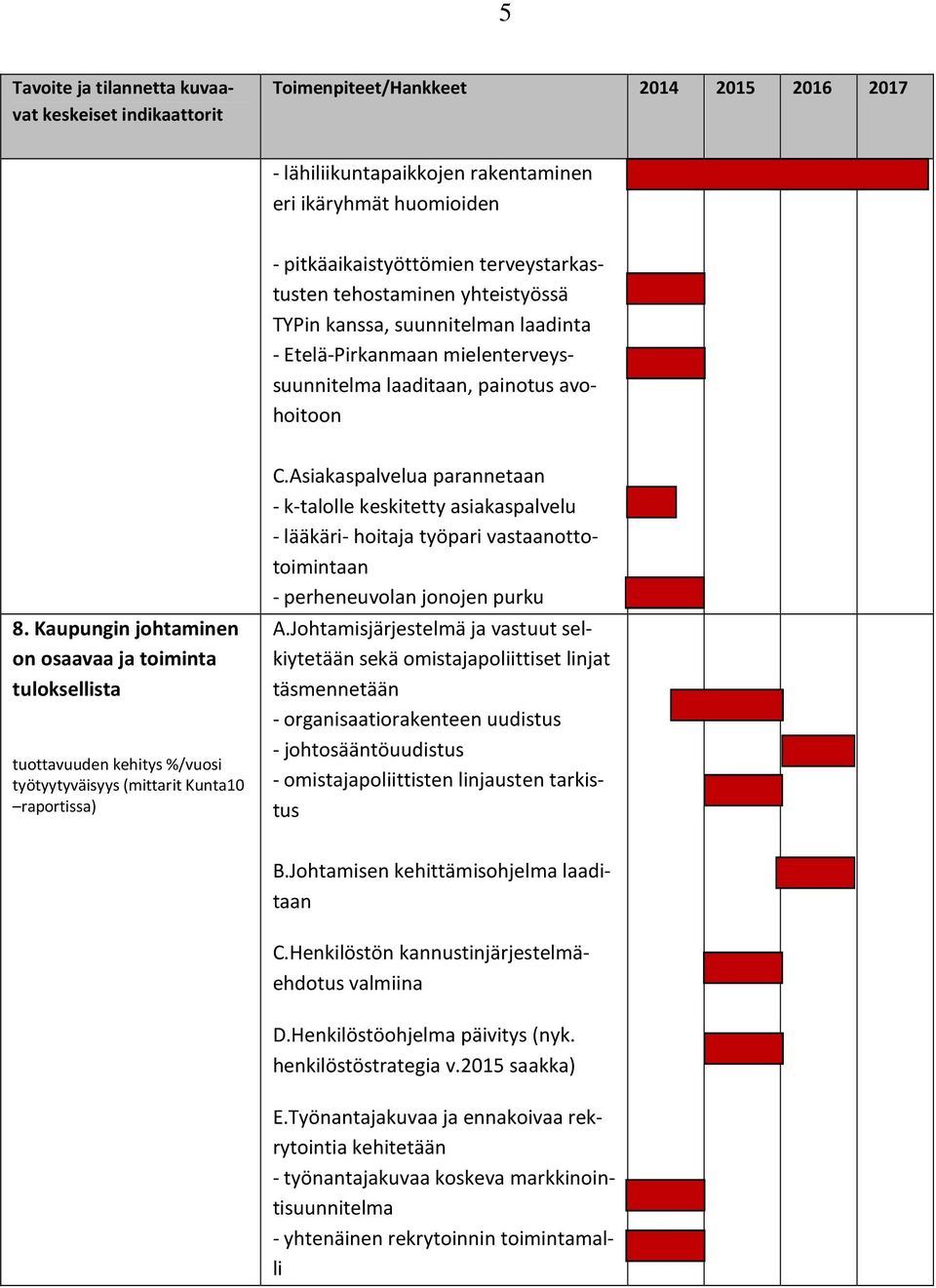 Kaupungin johtaminen on osaavaa ja toiminta tuloksellista tuottavuuden kehitys %/vuosi työtyytyväisyys (mittarit Kunta1 raportissa) C.