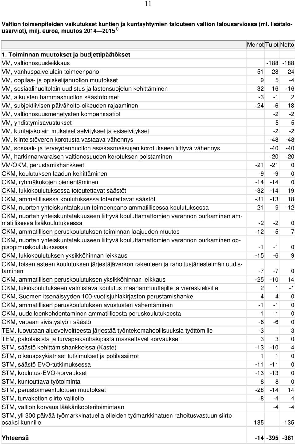 ja lastensuojelun kehittäminen 32 16-16 VM, aikuisten hammashuollon säästötoimet -3-1 2 VM, subjektiivisen päivähoito-oikeuden rajaaminen -24-6 18 VM, valtionosuusmenetysten kompensaatiot -2-2 VM,