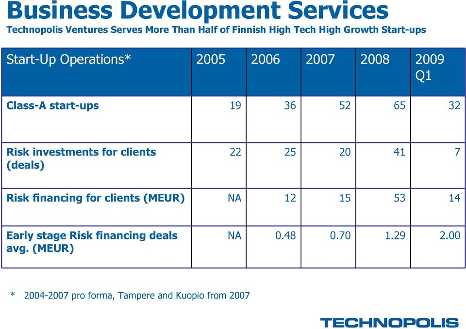 investments for clients (deals) 22 25 20 41 7 Risk financing for clients (MEUR) NA 12 15 53 14 Early