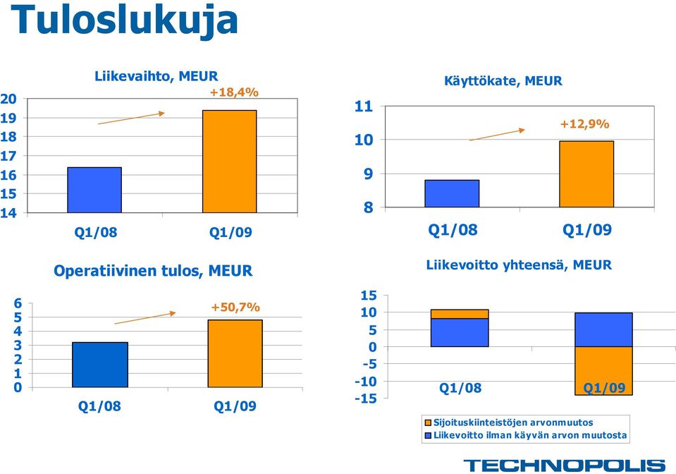 Liikevoitto yhteensä, MEUR 6 5 4 3 2 1 0 +50,7% Q1/08 Q1/09 15 10 5 0-5