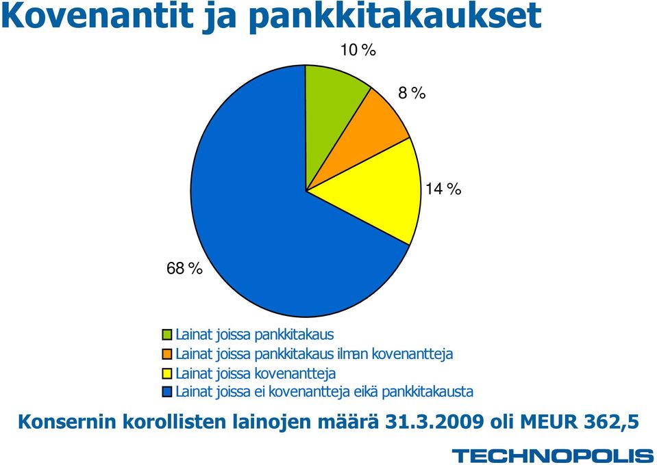 Lainat joissa kovenantteja Lainat joissa ei kovenantteja eikä