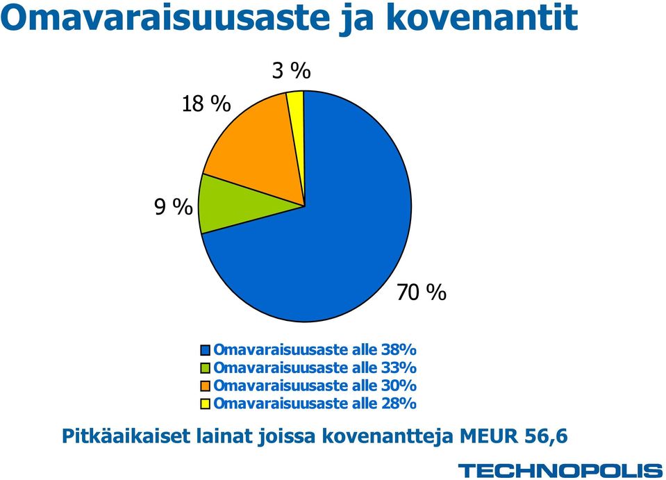 33% Omavaraisuusaste alle 30% Omavaraisuusaste