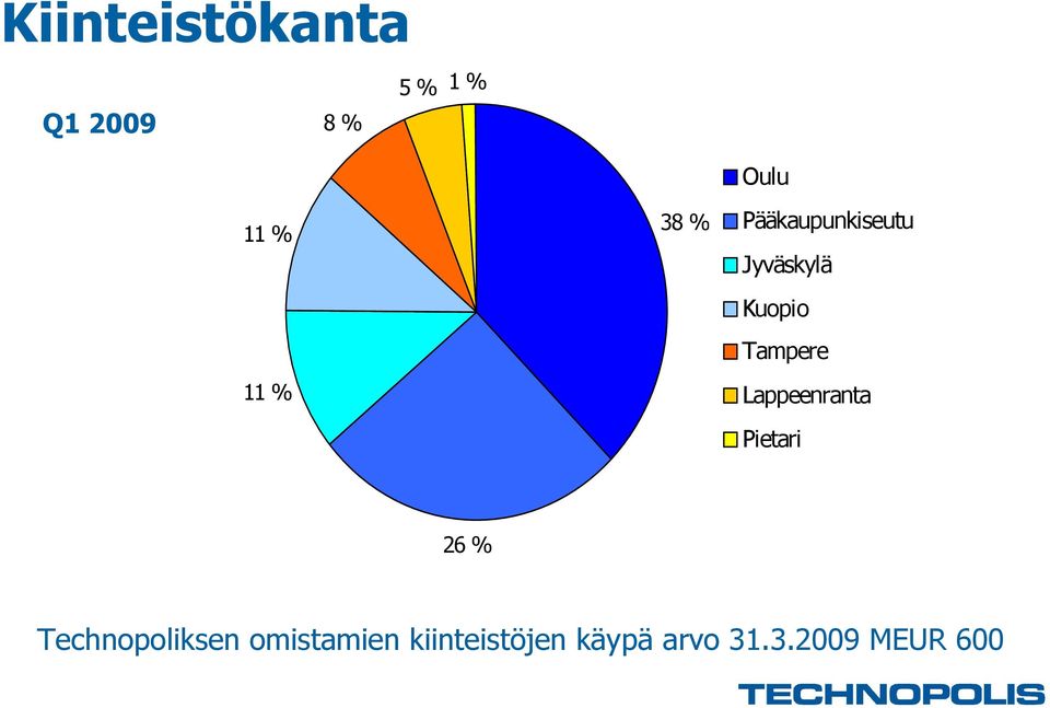 Lappeenranta Pietari 26 % Technopoliksen