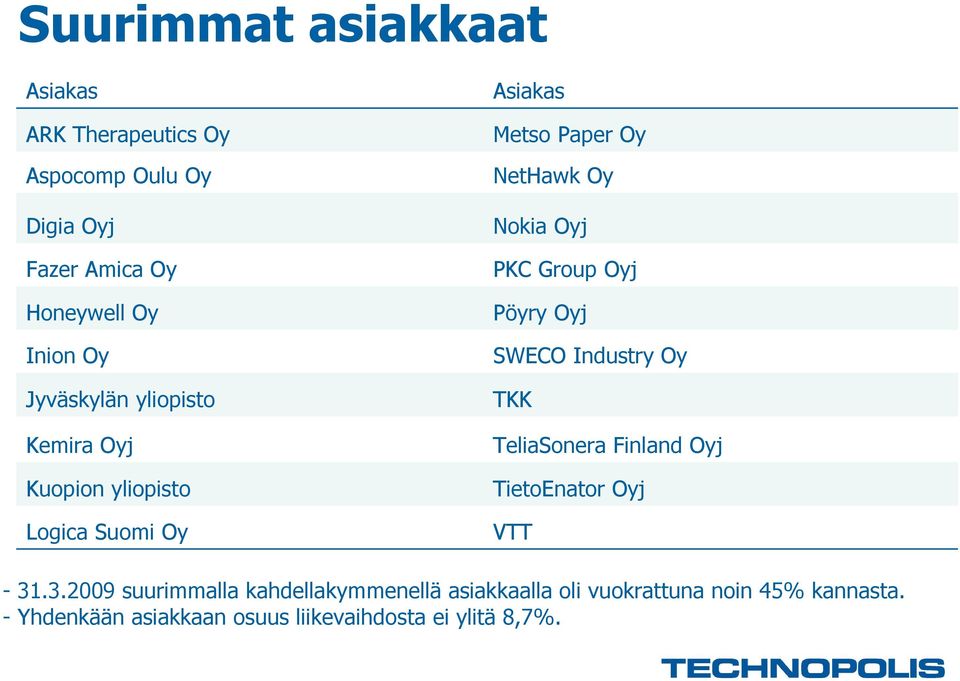 Group Oyj Pöyry Oyj SWECO Industry Oy TKK TeliaSonera Finland Oyj TietoEnator Oyj VTT - 31