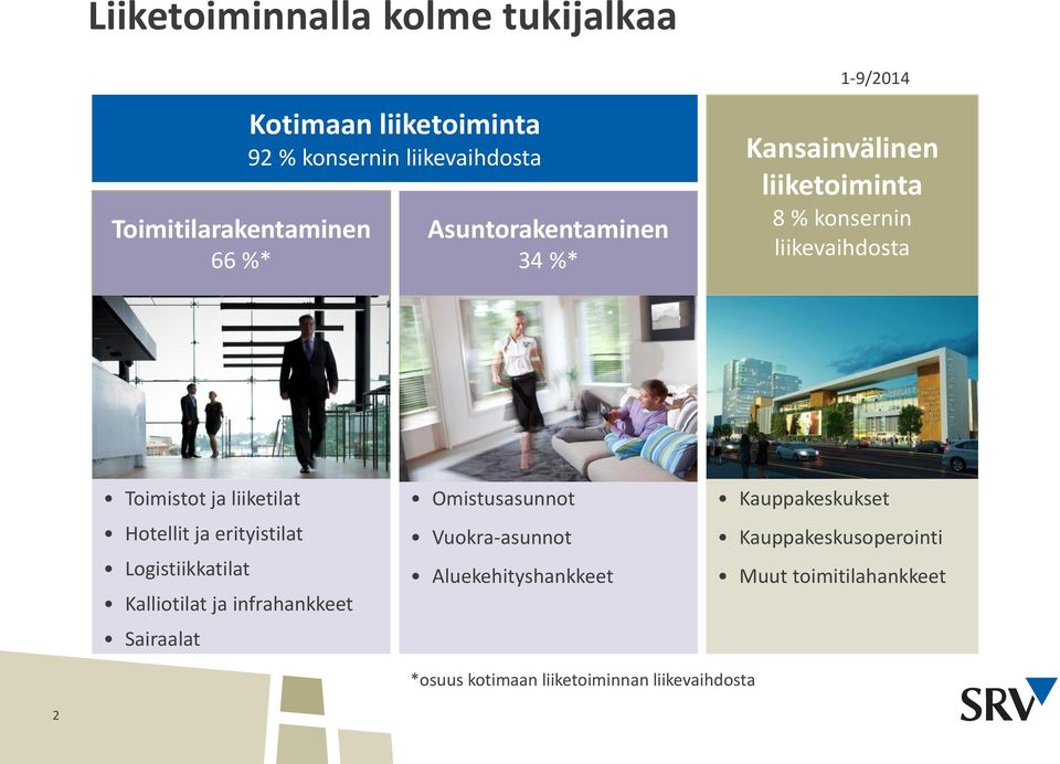 Hotellit ja erityistilat Logistiikkatilat Kalliotilat ja infrahankkeet Sairaalat Omistusasunnot Vuokra-asunnot