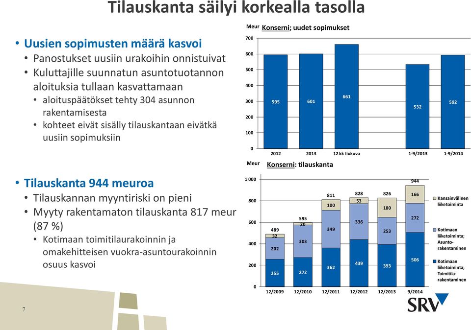 Kotimaan toimitilaurakoinnin ja omakehitteisen vuokra-asuntourakoinnin osuus kasvoi Meur 7 6 5 4 3 2 1 Meur 1 8 6 4 2 Konserni; uudet sopimukset 595 61 Konserni: tilauskanta 489 32 22 595 2 33 255