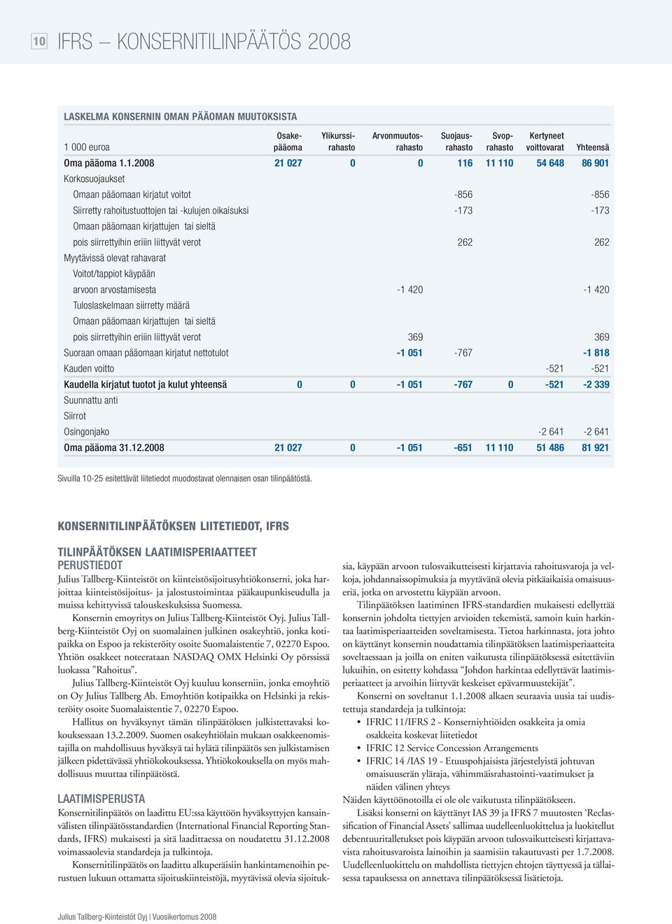 1.28 21 27 116 11 11 54 648 86 91 Korkosuojaukset Omaan pääomaan kirjatut voitot -856-856 Siirretty rahoitustuottojen tai -kulujen oikaisuksi -173-173 Omaan pääomaan kirjattujen tai sieltä pois