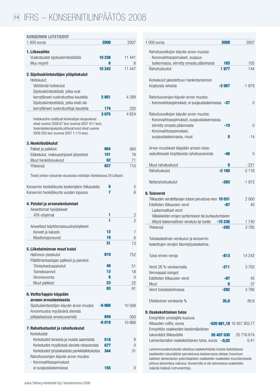 vuokratuottoja kaudella 335 3 5 4 624 Hoitokuluihin sisältyvät kiinteistöjen korjauskulut olivat vuonna 28 87 teur (vuonna 27 917 teur).