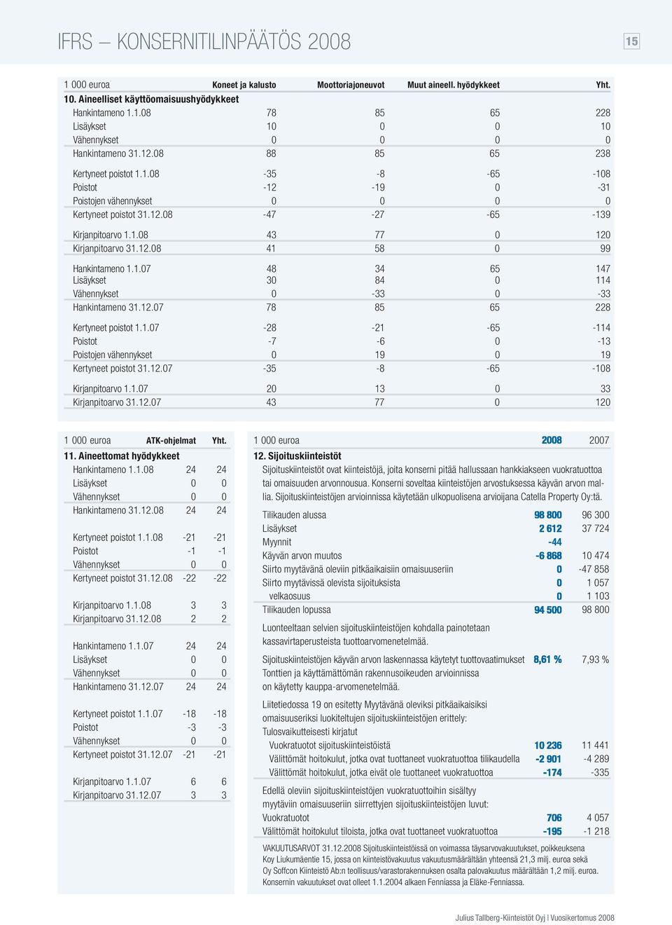 1.7 48 34 65 147 Lisäykset 3 84 114 Vähennykset -33-33 Hankintameno 31.12.7 78 85 65 228 Kertyneet poistot 1.1.7-28 -21-65 -114 Poistot -7-6 -13 Poistojen vähennykset 19 19 Kertyneet poistot 31.12.7-35 -8-65 -18 Kirjanpitoarvo 1.