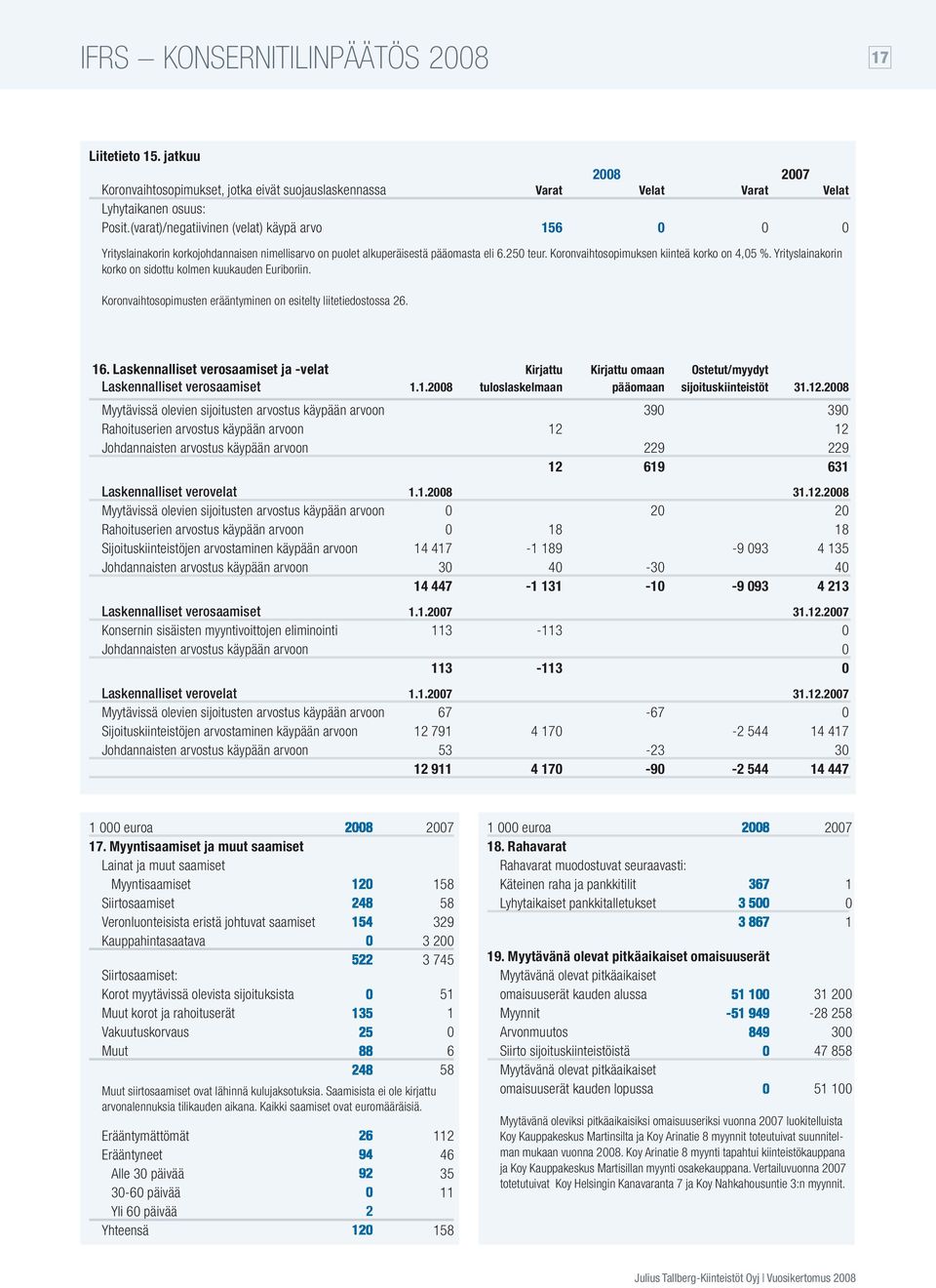 Yrityslainakorin korko on sidottu kolmen kuukauden Euriboriin. Koronvaihtosopimusten erääntyminen on esitelty liitetiedostossa 26. 16.