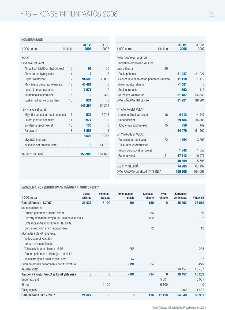 99 252 Lyhytaikaiset varat Myyntisaamiset ja muut saamiset 17 3 745 Lainat ja muut saamiset 14 Johdannaissopimukset 15 Rahavarat 18 386 85 1 3 746 Myytävänä olevat pitkäaikaiset omaisuuserät 19 51 1