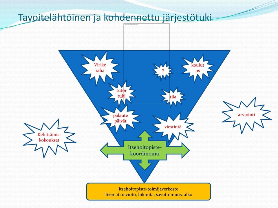 Kehittämiskokoukset palaute päivät viestintä arviointi