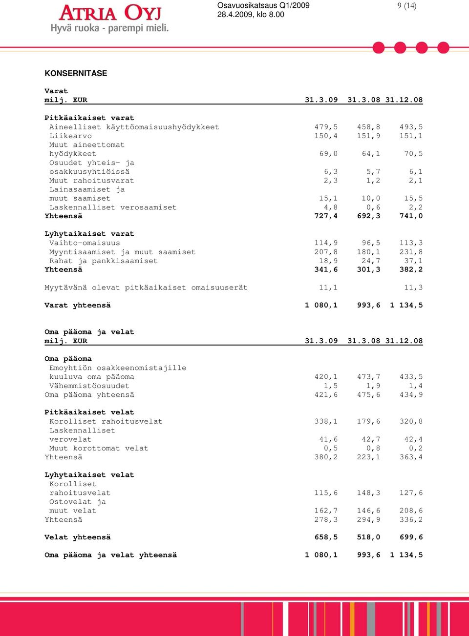 Muut rahoitusvarat 2,3 1,2 2,1 Lainasaamiset ja muut saamiset 15,1 10,0 15,5 Laskennalliset verosaamiset 4,8 0,6 2,2 Yhteensä 727,4 692,3 741,0 Lyhytaikaiset varat Vaihto-omaisuus 114,9 96,5 113,3