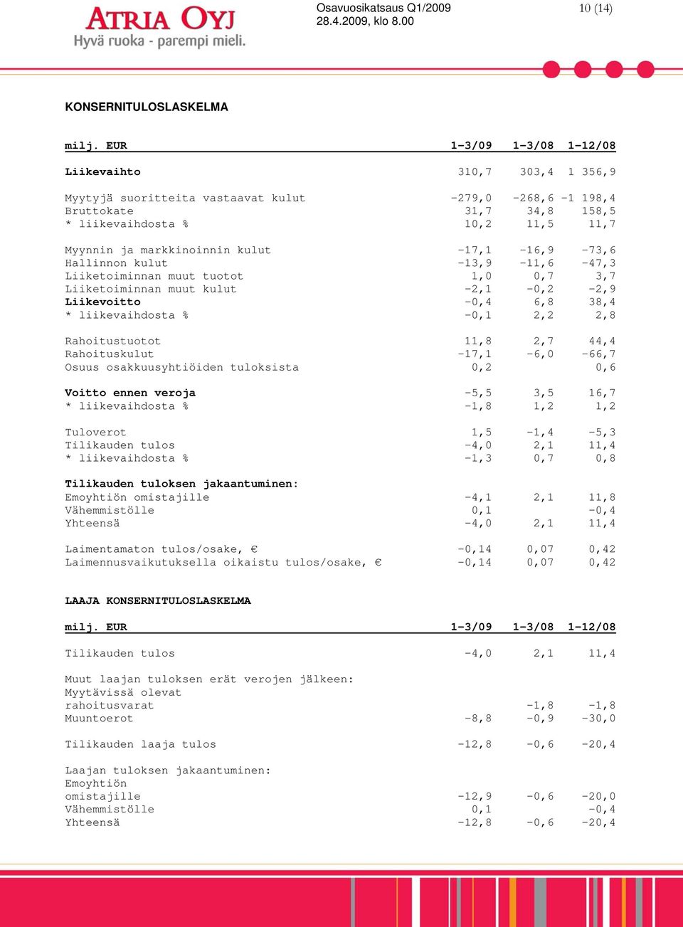 markkinoinnin kulut -17,1-16,9-73,6 Hallinnon kulut -13,9-11,6-47,3 Liiketoiminnan muut tuotot 1,0 0,7 3,7 Liiketoiminnan muut kulut -2,1-0,2-2,9 Liikevoitto -0,4 6,8 38,4 * liikevaihdosta % -0,1 2,2