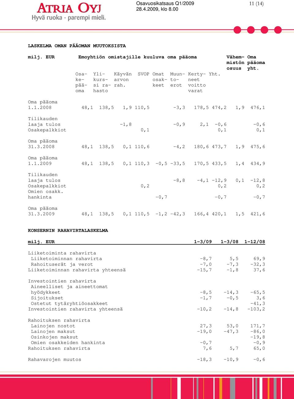 1.2008 48,1 138,5 1,9 110,5-3,3 178,5 474,2 1,9 476,1 Tilikauden laaja tulos -1,8-0,9 2,1-0,6-0,6 Osakepalkkiot 0,1 0,1 0,1 Oma pääoma 31.3.2008 48,1 138,5 0,1 110,6-4,2 180,6 473,7 1,9 475,6 Oma pääoma 1.