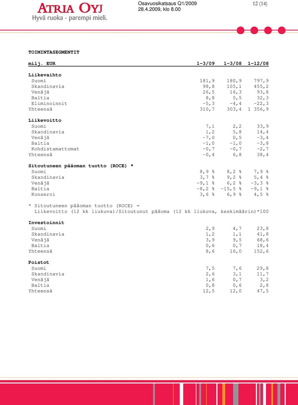 Liikevoitto Suomi 7,1 2,2 33,9 Skandinavia 1,2 5,8 14,4 Venäjä -7,0 0,5-3,4 Baltia -1,0-1,0-3,8 Kohdistamattomat -0,7-0,7-2,7 Yhteensä -0,4 6,8 38,4 Sitoutuneen pääoman tuotto (ROCE) * Suomi 8,9 %