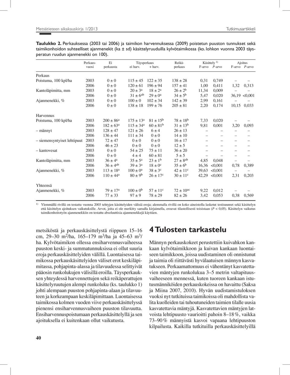 lohkon vuonna 2003 täysperatun ruudun ajanmenekki on 100). Perkaus- Ei Täysperkaus Reikä- Käsittely 1) Ajoitus vuosi perkausta ei harv. + harv.