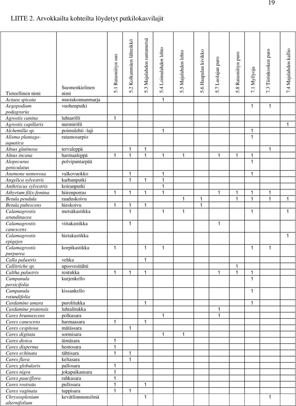 poimulehti -laji Alisma plantagoaquatica ratamosarpio Alnus glutinosa tervaleppä Alnus incana harmaaleppä Alopecurus polvipuntarpää geniculatus Anemone nemorosa valkovuokko Angelica sylvestris