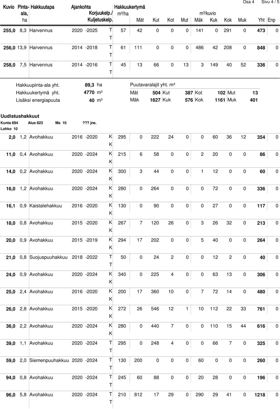 258,0 7,5 Harvennus 2014-2016 T 45 13 66 0 13 3 149 40 52 336 0 T pinta-ala yht. 89,3 ha kertymä yht. 4770 m³ Lisäksi energiapuuta 40 m³ Puutavaralajit yht.