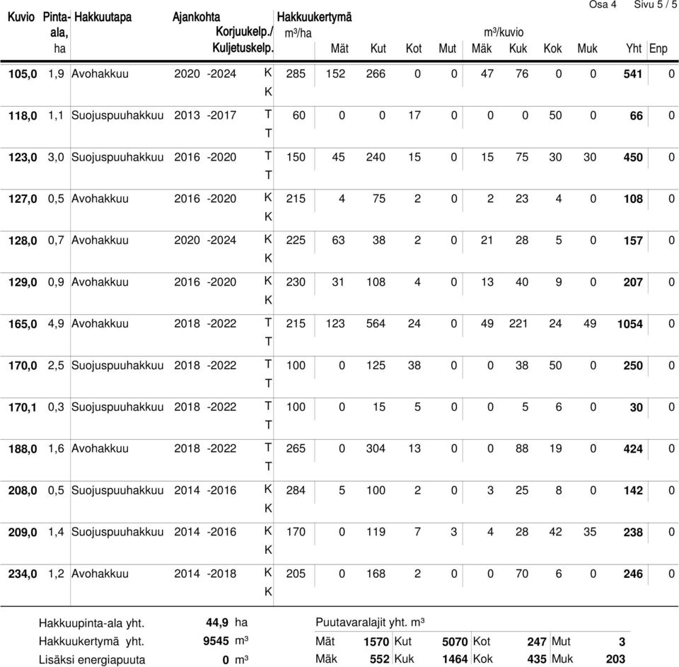 123,0 3,0 Suojuspuuhakkuu 2016-2020 T 150 45 240 15 0 15 75 30 30 450 0 T 127,0 0,5 Avohakkuu 2016-2020 K 215 4 75 2 0 2 23 4 0 108 0 K 128,0 0,7 Avohakkuu 2020-2024 K 225 63 38 2 0 21 28 5 0 157 0 K